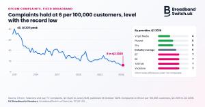Line chart of fixed broadband complaints to Ofcom per 100,000 customers from 2010 to 2026. The line peaks at 40 in early 2011 and falls, with rises in 2015, 2020 and 2023, to 6 in April to June 2026, level with the record low. A panel ranks providers fo