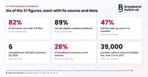 Six figure cards from UK Broadband in Numbers, each with its source and date: 82% of UK homes can order full fibre; 89% can get gigabit-capable broadband; 47% full fibre take-up where it is available; 6 complaints per 100,000 customers in Q2 2026; 28% of