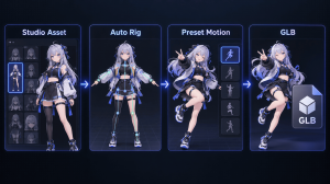 Four panels labeled Studio Asset, Auto Rig, Preset Motion and GLB show an anime-style 3D character being prepared for animation.