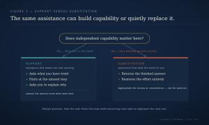 Support vs. Substitution: How AI Help Builds or Replaces Capability
