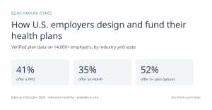 Bnchmrk Benchmark Stats card: verified plan data on 14,000+ U.S. employers. 41% offer a PPO, 35% offer an HDHP, and 52% offer three or more plan options.
