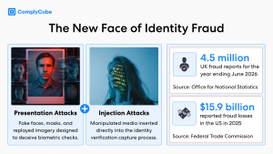 The image heading reads, "The New Face of Identity Fraud." It is accompanies by the definition of Presentation and Injection Attacks, with 2 key statistic detailing the fraud losses in the UK and US separately.