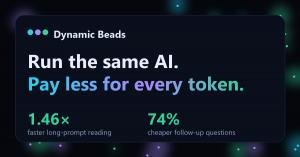 Dynamic Beads logo with the headline Run the same AI, pay less for every token, and the figures 1.46x and 74%