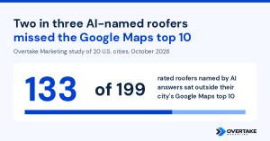 Two in three AI-named roofers missed the Google Maps top 10: 133 of 199 rated roofers named by AI answers sat outside it