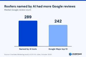 Bar chart of median Google review count: 289 for roofers named by AI tools, 242 for the Google Maps top 10