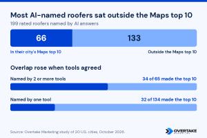 Bar chart: 66 of 199 AI-named roofers in the Maps top 10, 133 outside. 34 of 65 named by 2 or more tools made it, 32 of 134 named by one