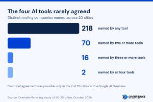 Bar chart, the four AI tools rarely agreed: 218 roofers named by any tool, 70 by two or more, 16 by three or more, 2 by all four