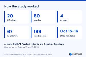 How the study worked: 20 U.S. cities, 80 queries, 4 AI tools, 67 AI answers, 199 rated roofers, run October 15 and 16, 2026