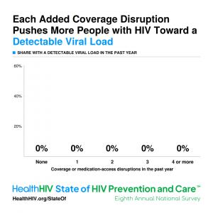 Each Disruption in Coverage Pushes More People with HIV Toward a Detectable Viral Load