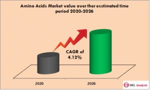 Amino Acids Market