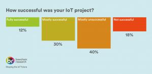 Bar chart showing answers to the report survey question 'How Successful Was Your IoT Project?' highlights that 12% of companies consider their IoT project fully successful, 30% mostly successful, 40% mostly unsuccessful and 18% not successful.