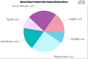 Mobile Credit Card Reader Market New Developement
