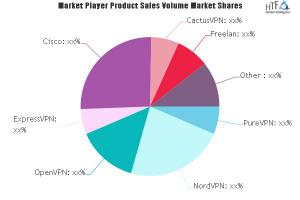VPN Software Market