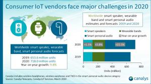 Worldwide smart speaker, wearable band and smart personal audio estimates and forecasts 2019 and 2020