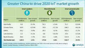 IoT market growth in 2020 worldwide