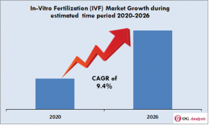 In-Vitro Fertilization (IVF) Market