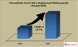 Transcatheter Aortic Valve Replacement Market