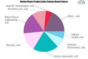 Hardware in the Loop Market