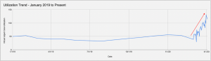 AllyHealth's utilization trend from January 2019 through March 2020