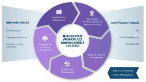 Integrated Workplace Management System