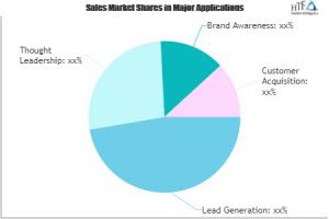 Content Marketing Market