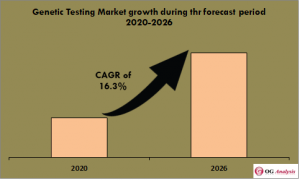 Genetic Testing Market
