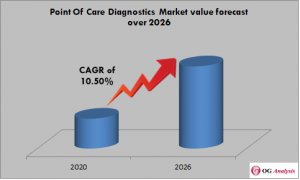 Point Of Care Diagnostics Market,