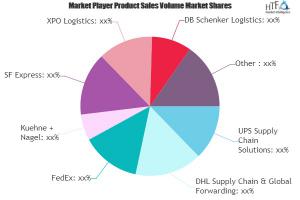 Last Mile Delivery Market