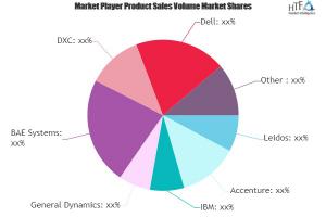 Defense IT Spending Market