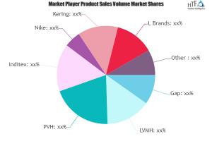 Women Apparel Market