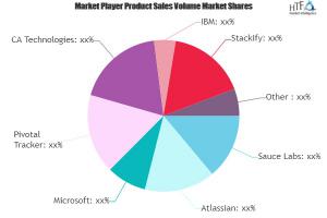 Agile Development Software Market