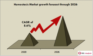 Hemostasis Market