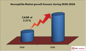 Hemophilia Market