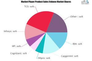 Software Testing Market