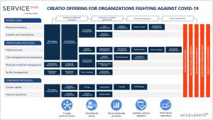 Creatio offering for organizations fighting against COVID-19
