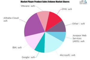 Cloud Infrastructure as a Service Software Market