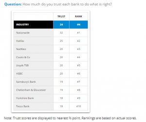 UK's Top Ten Most Trusted Banks