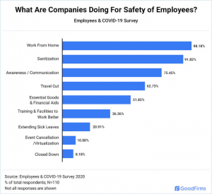 Safety Measures taken by companies