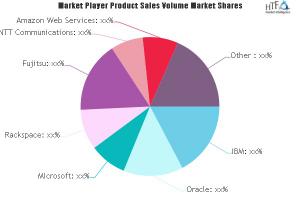 Infrastructure as a service (IaaS) Market