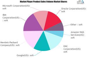 Big Data-As-A-Service Market