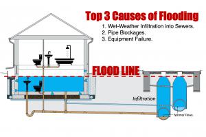 Basement flooding in often inevitable after sewers & stormwater are filled due to infiltration.