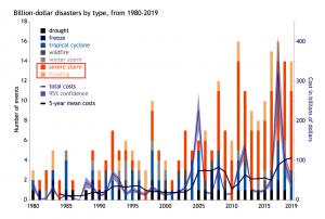 Source: National Oceanic and Atmospheric Administration