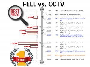 FELL technology precisely locates defects to the closest 1cm (0.4 inches) providing estimated leakage rates in Gallons per Minute or Liters per Second, without requiring active flow or pressure. In contrast, CCTV missed the majority of defects.