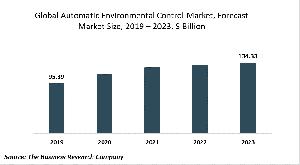 Automatic Environmental Control Global Market Report 2020-30