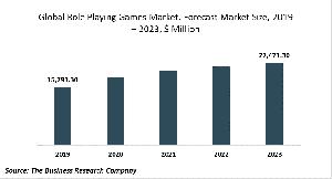 Role Playing Games Market