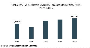 Dry Eye Medication Market