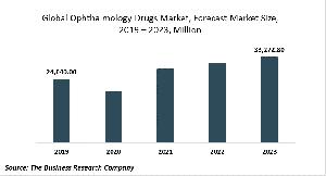 Ophthalmology Drugs Market