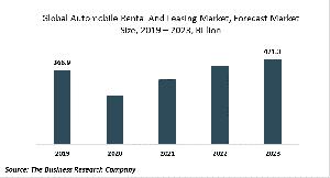 The Automobile Rental And Leasing Market