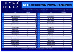NFL teams ranked by POWA index score during the global lockdown