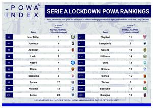 Serie A Lockdown POWA Rankings